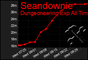 Total Graph of Seandownie