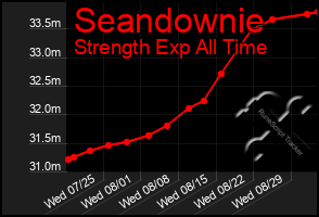 Total Graph of Seandownie