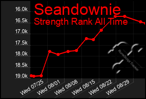 Total Graph of Seandownie