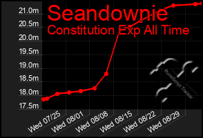 Total Graph of Seandownie