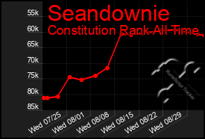 Total Graph of Seandownie