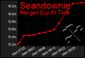 Total Graph of Seandownie