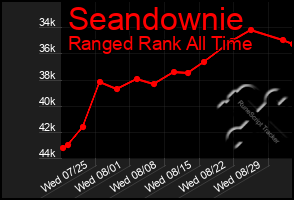 Total Graph of Seandownie