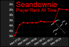 Total Graph of Seandownie