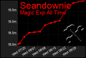 Total Graph of Seandownie