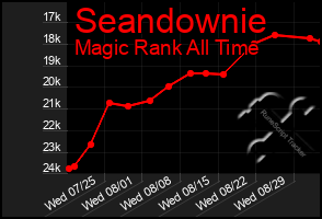 Total Graph of Seandownie