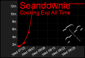 Total Graph of Seandownie