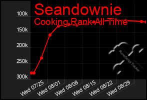 Total Graph of Seandownie