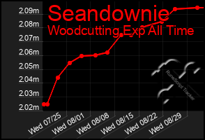 Total Graph of Seandownie