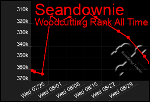 Total Graph of Seandownie