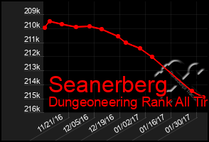 Total Graph of Seanerberg
