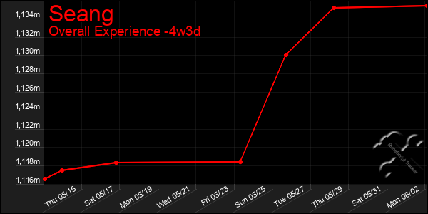 Last 31 Days Graph of Seang