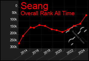 Total Graph of Seang