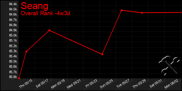Last 31 Days Graph of Seang