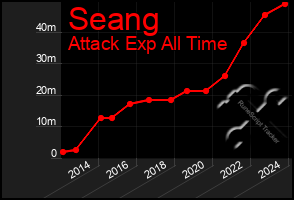 Total Graph of Seang