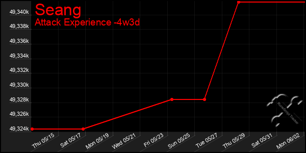 Last 31 Days Graph of Seang