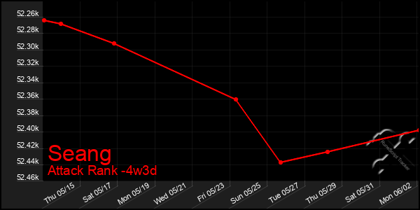 Last 31 Days Graph of Seang