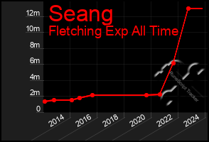 Total Graph of Seang