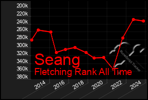 Total Graph of Seang