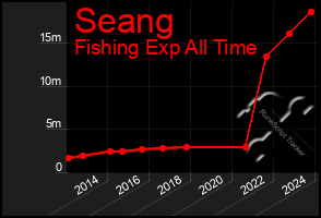 Total Graph of Seang