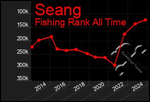 Total Graph of Seang