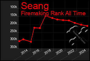 Total Graph of Seang