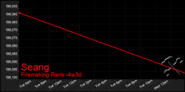 Last 31 Days Graph of Seang