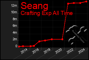 Total Graph of Seang