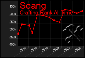 Total Graph of Seang