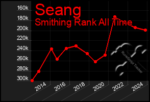 Total Graph of Seang