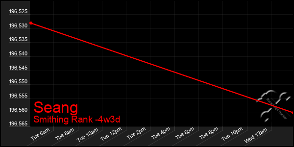Last 31 Days Graph of Seang