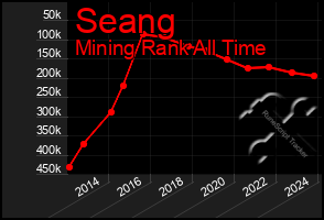 Total Graph of Seang