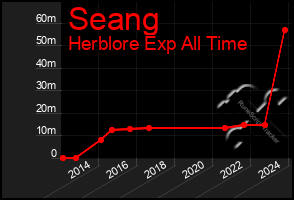 Total Graph of Seang