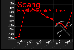 Total Graph of Seang