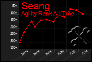 Total Graph of Seang