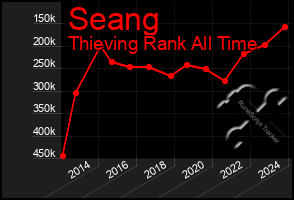 Total Graph of Seang