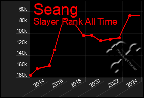 Total Graph of Seang