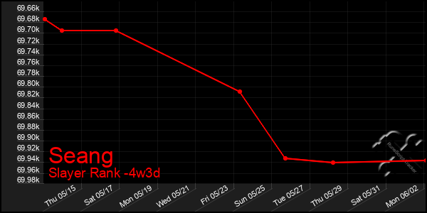 Last 31 Days Graph of Seang