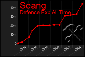 Total Graph of Seang