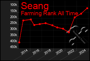 Total Graph of Seang