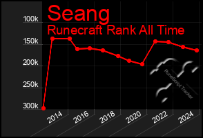 Total Graph of Seang