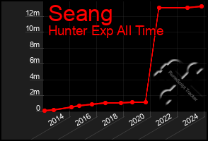 Total Graph of Seang