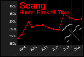 Total Graph of Seang