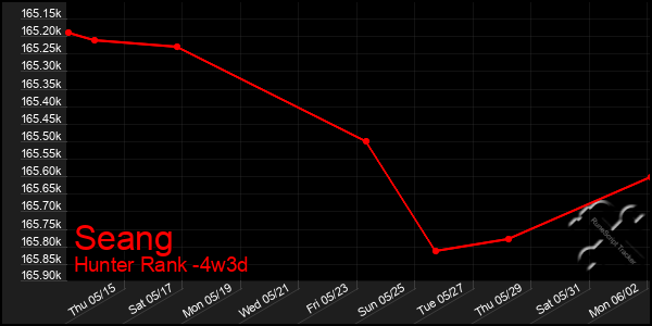 Last 31 Days Graph of Seang