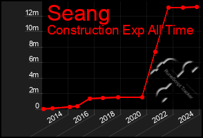 Total Graph of Seang