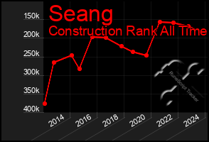 Total Graph of Seang