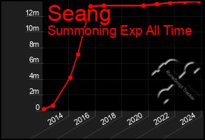 Total Graph of Seang