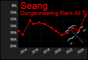 Total Graph of Seang