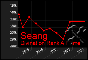 Total Graph of Seang