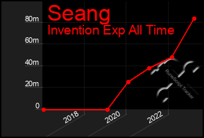 Total Graph of Seang